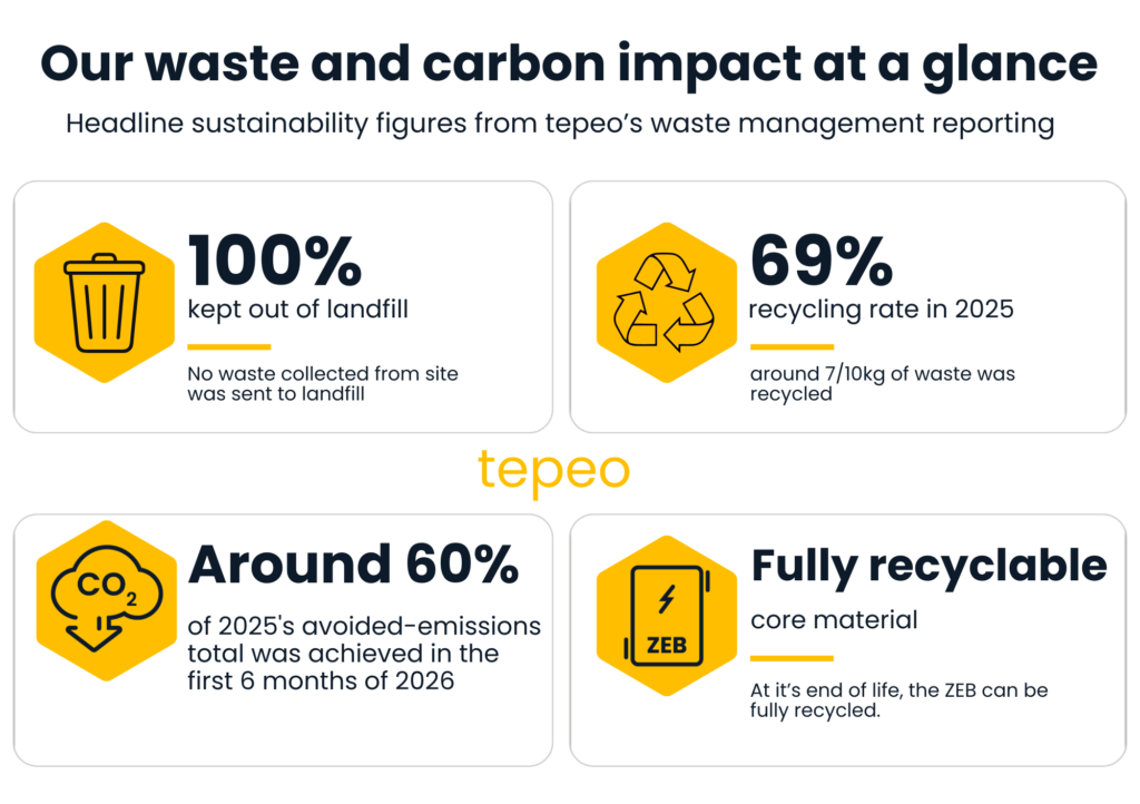 tepeo waste and carbon stats 2026